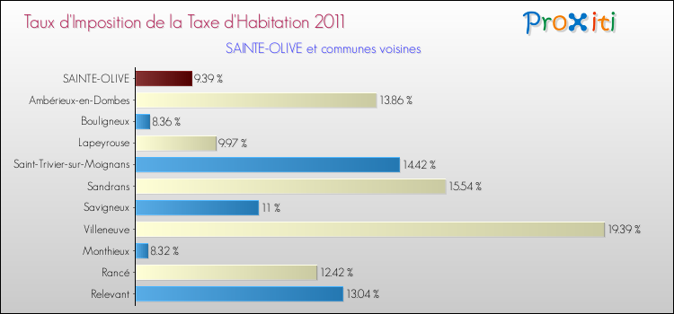 Taux d'imposition de la taxe d'habitation 2011 pour SAINTE-OLIVE et les communes proches Comparaison des taux d'imposition de la taxe d'habitation 2011 pour SAINTE-OLIVE et les communes voisines