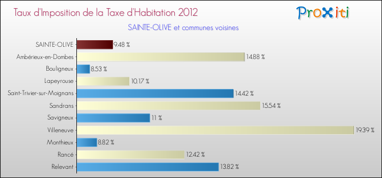 Taux d'imposition de la taxe d'habitation 2012 pour SAINTE-OLIVE et les communes proches Comparaison des taux d'imposition de la taxe d'habitation 2012 pour SAINTE-OLIVE et les communes voisines