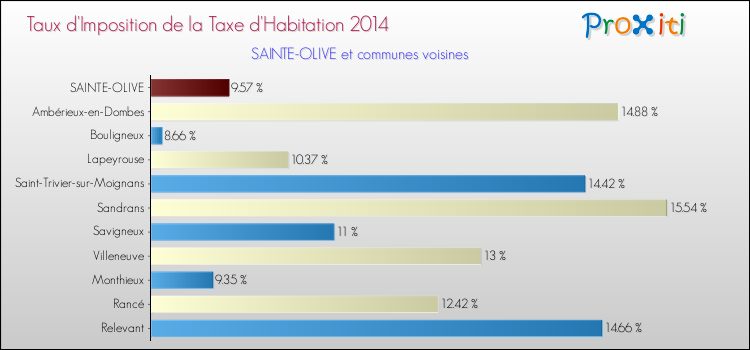Taux d'imposition de la taxe d'habitation 2014 pour SAINTE-OLIVE et les communes proches Comparaison des taux d'imposition de la taxe d'habitation 2014 pour SAINTE-OLIVE et les communes voisines