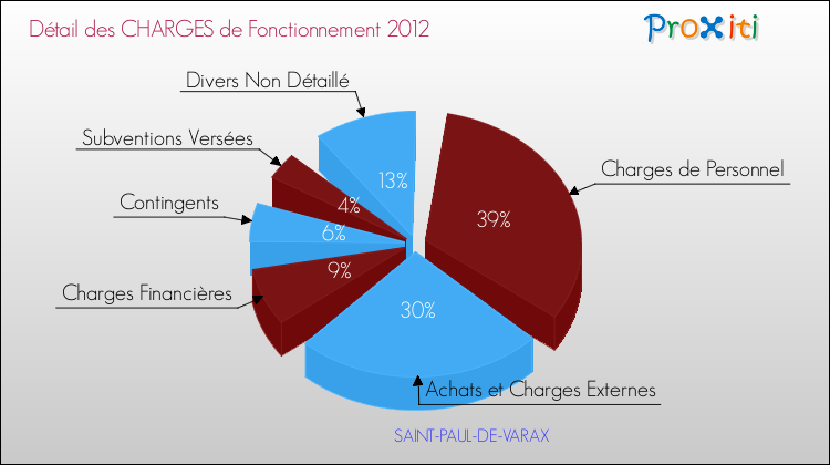 Décomposition des Charges de Fonctionnement 2012 de la commune de SAINT-PAUL-DE-VARAX Charges de Fonctionnement 2012 pour la commune de SAINT-PAUL-DE-VARAX