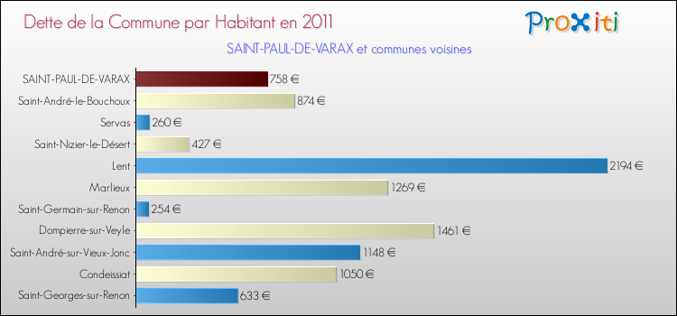 Dette par habitant de la commune en 2011 pour SAINT-PAUL-DE-VARAX et les communes proches Comparaison de la dette par habitant de la commune en 2011 pour SAINT-PAUL-DE-VARAX et les communes voisines