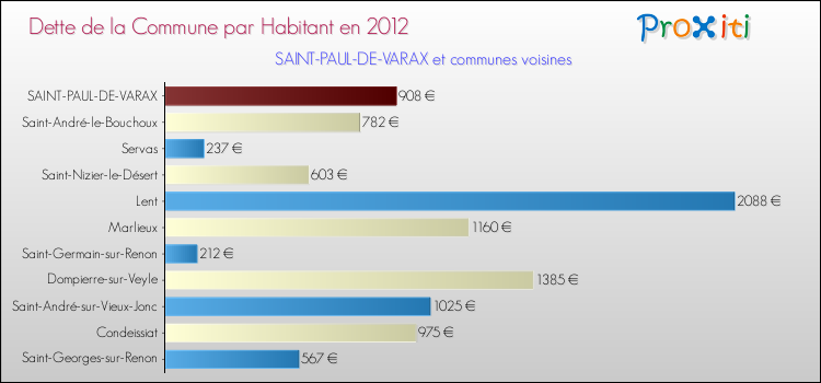 Dette par habitant de la commune en 2012 pour SAINT-PAUL-DE-VARAX et les communes proches Comparaison de la dette par habitant de la commune en 2012 pour SAINT-PAUL-DE-VARAX et les communes voisines