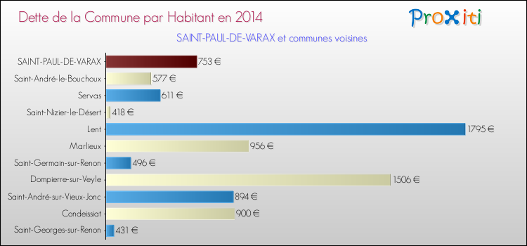 Dette par habitant de la commune en 2014 pour SAINT-PAUL-DE-VARAX et les communes proches Comparaison de la dette par habitant de la commune en 2014 pour SAINT-PAUL-DE-VARAX et les communes voisines