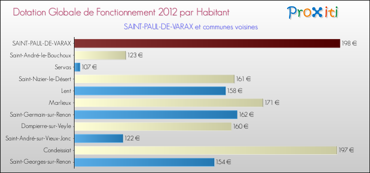 Montant des dotations globales de fonctionnement DGF par Habitant pour SAINT-PAUL-DE-VARAX et les communes proches Comparaison des des dotations globales de fonctionnement DGF par habitant pour SAINT-PAUL-DE-VARAX et les communes voisines