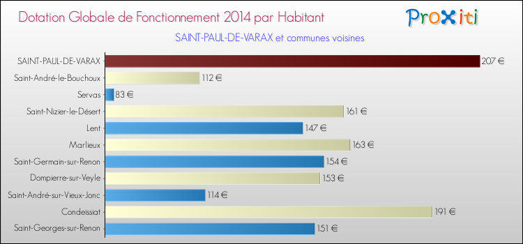 Montant des dotations globales de fonctionnement DGF par Habitant pour SAINT-PAUL-DE-VARAX et les communes proches en 2014. Comparaison des des dotations globales de fonctionnement DGF par habitant pour SAINT-PAUL-DE-VARAX et les communes voisines en 2014.