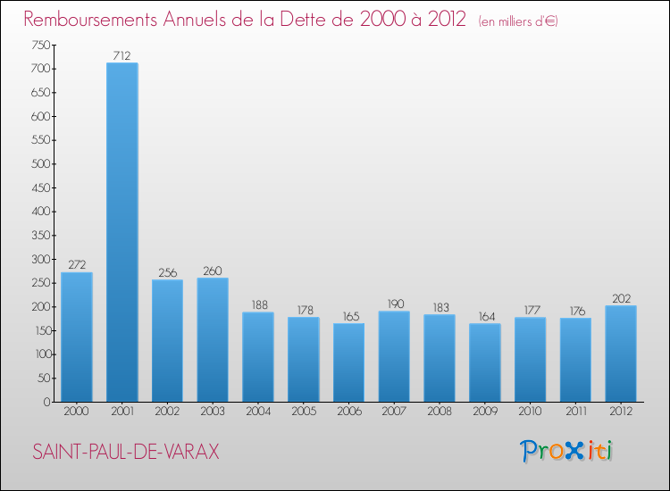 Evolution de l'annuité de la dette pour la commune de SAINT-PAUL-DE-VARAX de 2000 à 2012 Annuités de la dette pour SAINT-PAUL-DE-VARAX de 2000 à 2012