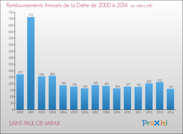 Evolution de l'annuité de la dette pour la commune de SAINT-PAUL-DE-VARAX de 2000 à 2014 Annuités de la dette pour SAINT-PAUL-DE-VARAX de 2000 à 2014