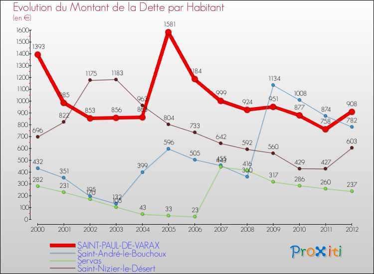 Evolution de la dette par habitant pour la commune de SAINT-PAUL-DE-VARAX et les communes proches de 2000 à 2012 Comparaison de la dette par habitant pour SAINT-PAUL-DE-VARAX et les communes voisines de 2000 à 2012