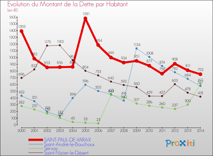 Evolution de la dette par habitant pour la commune de SAINT-PAUL-DE-VARAX et les communes proches de 2000 à 2014 Comparaison de la dette par habitant pour SAINT-PAUL-DE-VARAX et les communes voisines de 2000 à 2014
