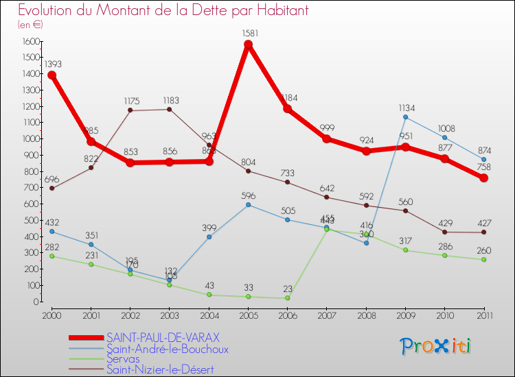 Evolution de la dette par habitant pour la commune de SAINT-PAUL-DE-VARAX et les communes proches Comparaison de la dette par habitant pour SAINT-PAUL-DE-VARAX et les communes voisines