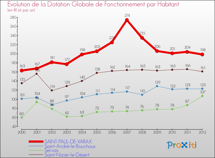 Evolution et montant de la dotation globale de fonctionnement par Habitant pour SAINT-PAUL-DE-VARAX et les communes proches Comparaison des dotations globales de fonctionnement par habitant pour SAINT-PAUL-DE-VARAX et les communes voisines