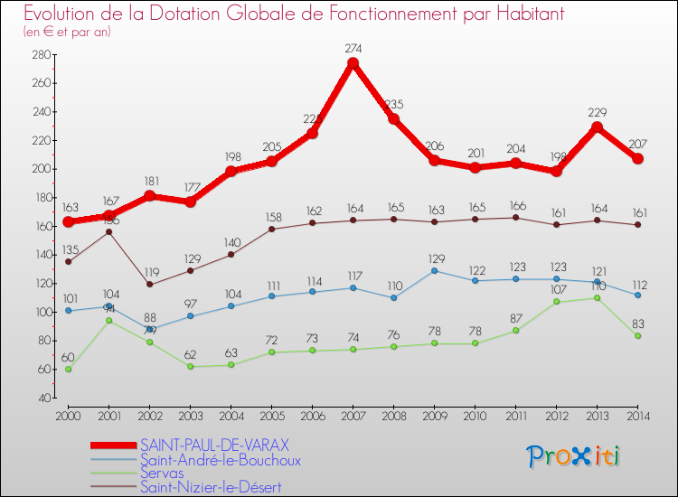 Evolution et montant de la dotation globale de fonctionnement par Habitant pour SAINT-PAUL-DE-VARAX et les communes proches de 2000 à 2014. Comparaison des dotations globales de fonctionnement par habitant pour SAINT-PAUL-DE-VARAX et les communes voisines de 2000 à 2014.