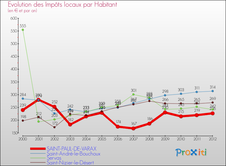 Evolution et montant des impôts locaux par Habitant pour SAINT-PAUL-DE-VARAX et les communes proches Comparaison des impôts locaux par habitant pour SAINT-PAUL-DE-VARAX et les communes voisines