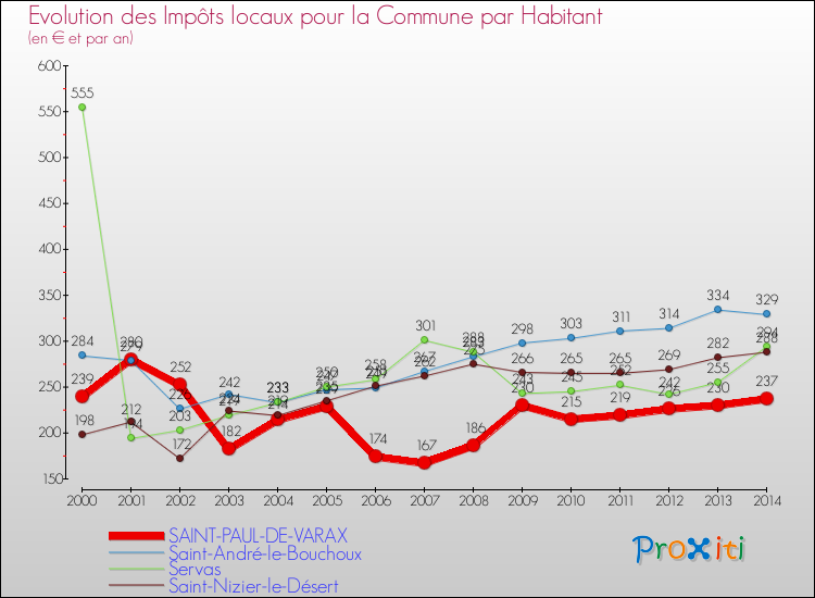 Evolution et montant des impôts locaux par Habitant pour SAINT-PAUL-DE-VARAX et les communes proches de 2000 à 2014 Comparaison des impôts locaux par habitant pour SAINT-PAUL-DE-VARAX et les communes voisines de 2000 à 2014