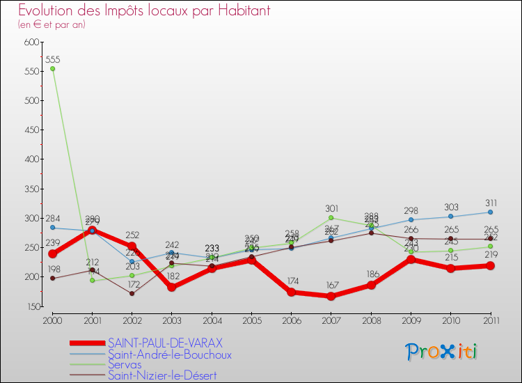 Evolution et montant des impôts locaux par Habitant pour SAINT-PAUL-DE-VARAX et les communes proches Comparaison des impôts locaux par habitant pour SAINT-PAUL-DE-VARAX et les communes voisines