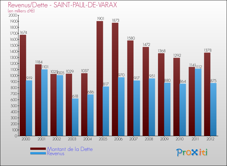 Evolution comparée de la dette et des revenus pour la commune de SAINT-PAUL-DE-VARAX de 2000 à 2012 Comparaison de la dette et des revenus pour SAINT-PAUL-DE-VARAX de 2000 à 2012