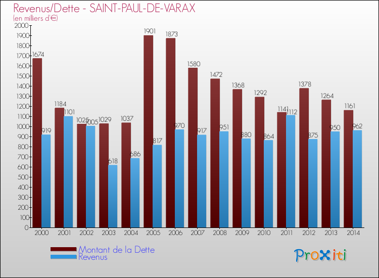 Evolution comparée de la dette et des revenus pour la commune de SAINT-PAUL-DE-VARAX de 2000 à 2014 Comparaison de la dette et des revenus pour SAINT-PAUL-DE-VARAX de 2000 à 2014