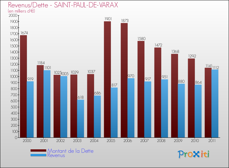 Evolution comparée de la dette et des revenus pour la commune de SAINT-PAUL-DE-VARAX de 2000 à 2011 Comparaison de la dette et des revenus pour SAINT-PAUL-DE-VARAX de 2000 à 2011