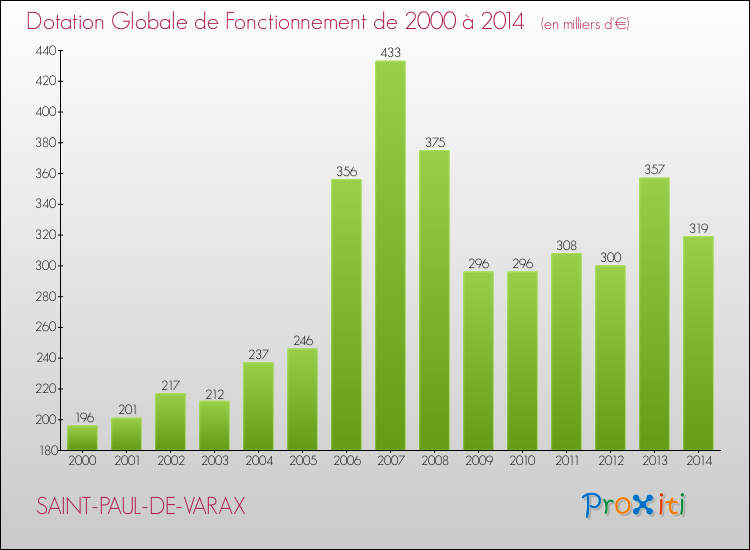 Evolution du montant de la Dotation Globale de Fonctionnement pour la commune de SAINT-PAUL-DE-VARAX de 2000 à 2014 Evolution du montant de la Dotation Globale de Fonctionnement pour SAINT-PAUL-DE-VARAX de 2000 à 2014