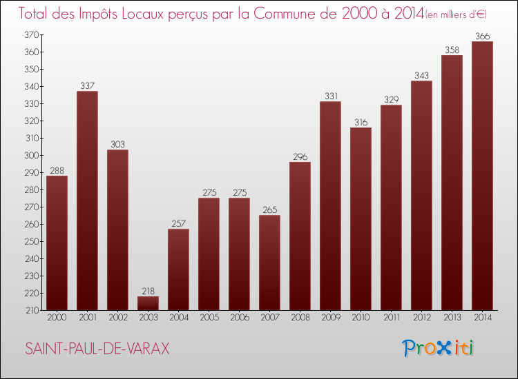 Evolution des Impôts Locaux pour la commune de SAINT-PAUL-DE-VARAX de 2000 à 2014 Evolution des Impôts Locaux pour SAINT-PAUL-DE-VARAX de 2000 à 2014