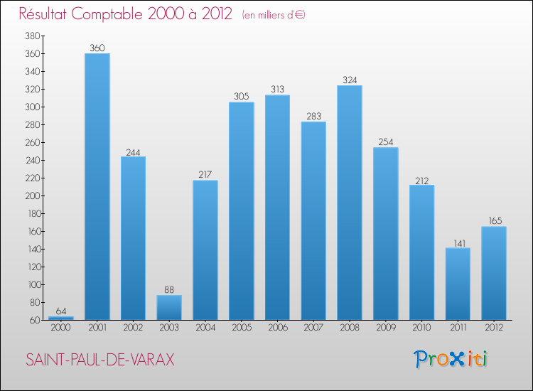 Evolution du résultat comptable pour la commune de SAINT-PAUL-DE-VARAX de 2000 à 2012 Evolution du résultat comptable pour SAINT-PAUL-DE-VARAX de 2000 à 2012