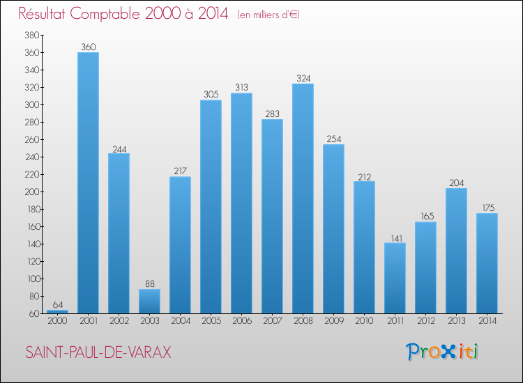 Evolution du résultat comptable pour la commune de SAINT-PAUL-DE-VARAX de 2000 à 2014 Evolution du résultat comptable pour SAINT-PAUL-DE-VARAX de 2000 à 2014