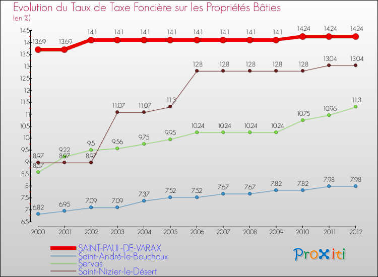 Evolution du taux de la taxe foncière sur le bati pour SAINT-PAUL-DE-VARAX et les communes proches de 2000 à 2012 Comparaison des taux de taxe foncière sur le bati pour SAINT-PAUL-DE-VARAX et les communes voisines de 2000 à 2012