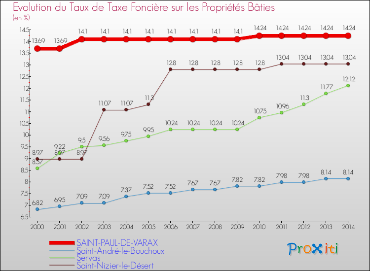 Evolution du taux de la taxe foncière sur le bati pour SAINT-PAUL-DE-VARAX et les communes proches de 2000 à 2014 Comparaison des taux de taxe foncière sur le bati pour SAINT-PAUL-DE-VARAX et les communes voisines de 2000 à 2014