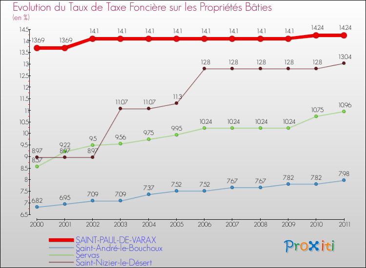 Evolution du taux de la taxe foncière sur le bati pour SAINT-PAUL-DE-VARAX et les communes proches Comparaison des taux de taxe foncière sur le bati pour SAINT-PAUL-DE-VARAX et les communes voisines