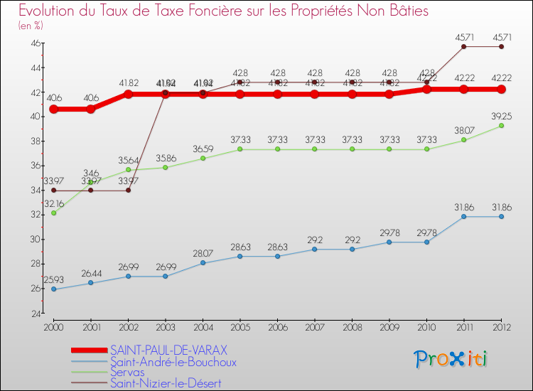 Evolution du taux de la taxe foncière sur les immeubles et terrains non batis pour SAINT-PAUL-DE-VARAX et les communes proches de 2000 à 2012 Comparaison des taux de la taxe foncière sur les immeubles et terrains non batis pour SAINT-PAUL-DE-VARAX et les communes voisines de 2000 à 2012