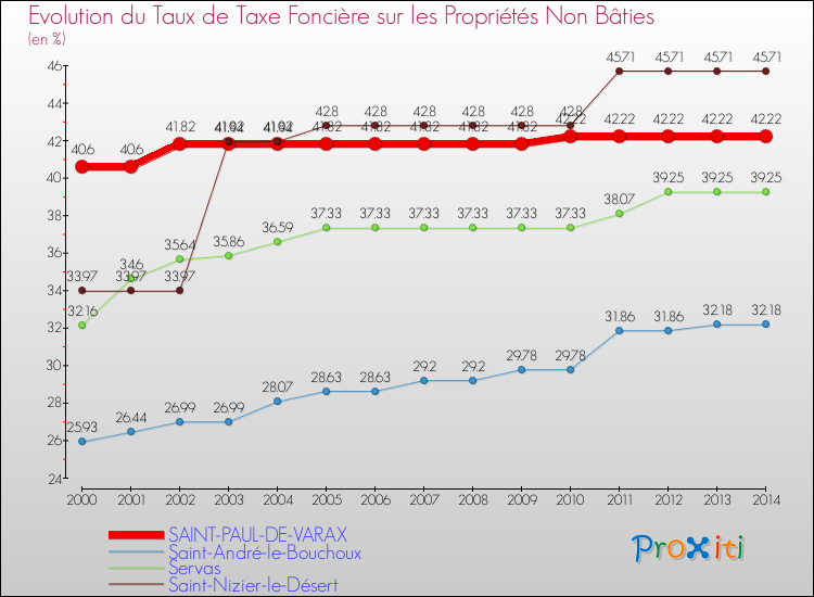 Evolution du taux de la taxe foncière sur les immeubles et terrains non batis pour SAINT-PAUL-DE-VARAX et les communes proches de 2000 à 2014 Comparaison des taux de la taxe foncière sur les immeubles et terrains non batis pour SAINT-PAUL-DE-VARAX et les communes voisines de 2000 à 2014