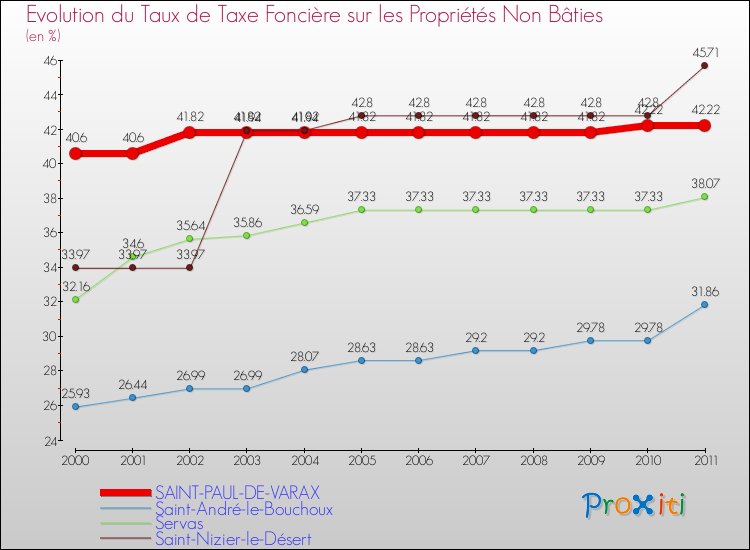 Evolution du taux de la taxe foncière sur les immeubles et terrains non batis pour SAINT-PAUL-DE-VARAX et les communes proches Comparaison des taux de la taxe foncière sur les immeubles et terrains non batis pour SAINT-PAUL-DE-VARAX et les communes voisines