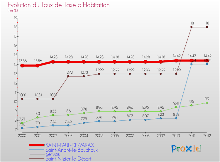 Evolution du taux de la taxe d'habitation pour SAINT-PAUL-DE-VARAX et les communes proches Comparaison des taux de la taxe d'habitation pour SAINT-PAUL-DE-VARAX et les communes voisines