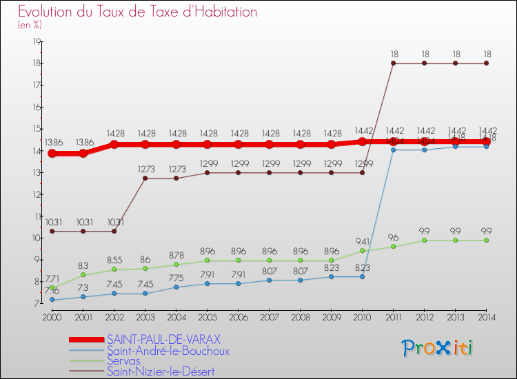 Evolution du taux de la taxe d'habitation pour SAINT-PAUL-DE-VARAX et les communes proches de 2000 à 2014 Comparaison des taux de la taxe d'habitation pour SAINT-PAUL-DE-VARAX et les communes voisines de 2000 à 2014