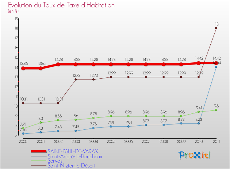 Evolution du taux de la taxe d'habitation pour SAINT-PAUL-DE-VARAX et les communes proches Comparaison des taux de la taxe d'habitation pour SAINT-PAUL-DE-VARAX et les communes voisines