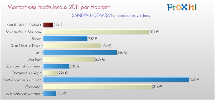 Montant des impôts locaux par Habitant pour SAINT-PAUL-DE-VARAX et les communes proches Comparaison des impôts locaux par habitant pour SAINT-PAUL-DE-VARAX et les communes voisines