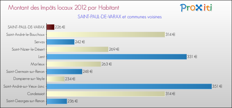 Montant des impôts locaux par Habitant pour SAINT-PAUL-DE-VARAX et les communes proches Comparaison des impôts locaux par habitant pour SAINT-PAUL-DE-VARAX et les communes voisines