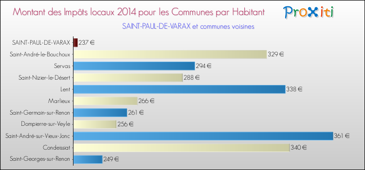 Montant des impôts locaux par Habitant pour SAINT-PAUL-DE-VARAX et les communes proches en 2014 Comparaison des impôts locaux par habitant pour SAINT-PAUL-DE-VARAX et les communes voisines en 2014