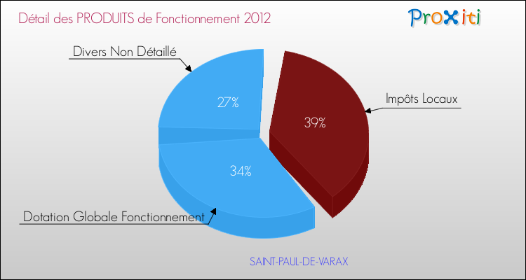 Décomposition du Budget de Fonctionnement 2012 de la commune de SAINT-PAUL-DE-VARAX Budget de Fonctionnement 2012 pour la commune de SAINT-PAUL-DE-VARAX
