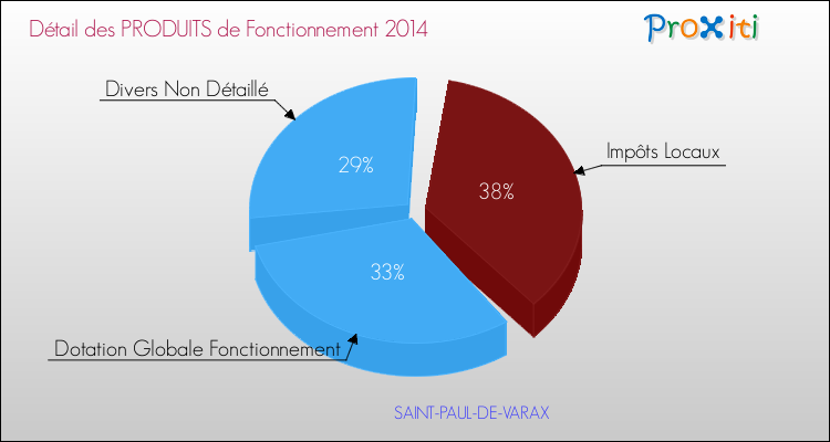 Décomposition du Budget de Fonctionnement 2014 de la commune de SAINT-PAUL-DE-VARAX Budget de Fonctionnement 2014 pour la commune de SAINT-PAUL-DE-VARAX