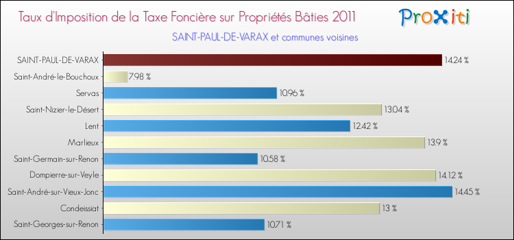 Taux d'imposition de la taxe foncière sur le bati 2011 pour SAINT-PAUL-DE-VARAX et les communes proches Comparaison des taux d'imposition de la taxe foncière sur le bati 2011 pour SAINT-PAUL-DE-VARAX et les communes voisines