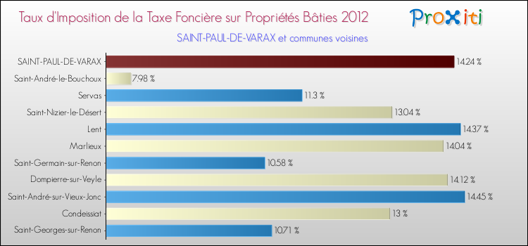 Taux d'imposition de la taxe foncière sur le bati 2012 pour SAINT-PAUL-DE-VARAX et les communes proches Comparaison des taux d'imposition de la taxe foncière sur le bati 2012 pour SAINT-PAUL-DE-VARAX et les communes voisines