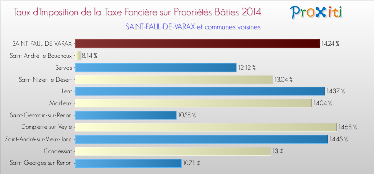Taux d'imposition de la taxe foncière sur le bati 2014 pour SAINT-PAUL-DE-VARAX et les communes proches Comparaison des taux d'imposition de la taxe foncière sur le bati 2014 pour SAINT-PAUL-DE-VARAX et les communes voisines