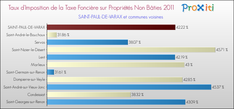 Taux d'imposition de la taxe foncière sur les immeubles et terrains non batis 2011 pour SAINT-PAUL-DE-VARAX et les communes proches Comparaison des taux d'imposition de la taxe foncière sur les immeubles et terrains non batis 2011 pour SAINT-PAUL-DE-VARAX et les communes voisines