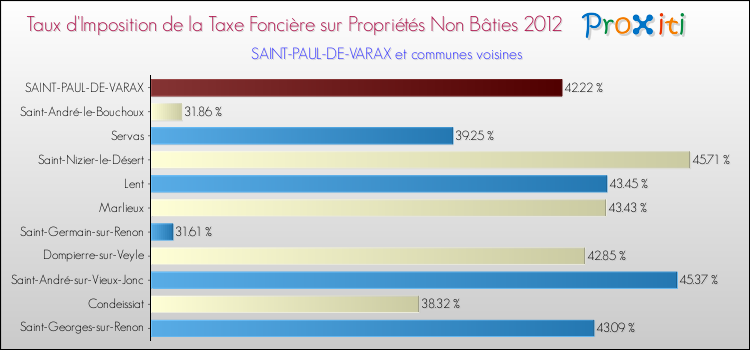 Taux d'imposition de la taxe foncière sur les immeubles et terrains non batis 2012 pour SAINT-PAUL-DE-VARAX et les communes proches Comparaison des taux d'imposition de la taxe foncière sur les immeubles et terrains non batis 2012 pour SAINT-PAUL-DE-VARAX et les communes voisines