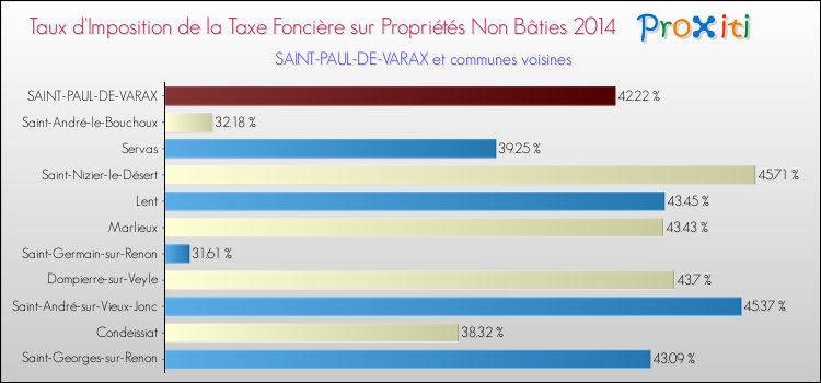 Taux d'imposition de la taxe foncière sur les immeubles et terrains non batis 2014 pour SAINT-PAUL-DE-VARAX et les communes proches Comparaison des taux d'imposition de la taxe foncière sur les immeubles et terrains non batis 2014 pour SAINT-PAUL-DE-VARAX et les communes voisines