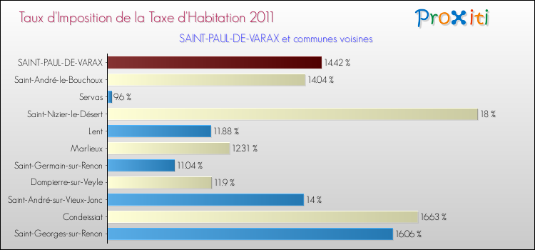 Taux d'imposition de la taxe d'habitation 2011 pour SAINT-PAUL-DE-VARAX et les communes proches Comparaison des taux d'imposition de la taxe d'habitation 2011 pour SAINT-PAUL-DE-VARAX et les communes voisines