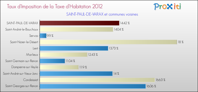 Taux d'imposition de la taxe d'habitation 2012 pour SAINT-PAUL-DE-VARAX et les communes proches Comparaison des taux d'imposition de la taxe d'habitation 2012 pour SAINT-PAUL-DE-VARAX et les communes voisines