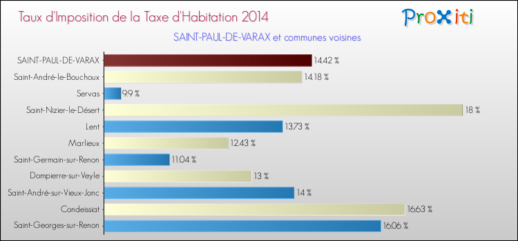 Taux d'imposition de la taxe d'habitation 2014 pour SAINT-PAUL-DE-VARAX et les communes proches Comparaison des taux d'imposition de la taxe d'habitation 2014 pour SAINT-PAUL-DE-VARAX et les communes voisines