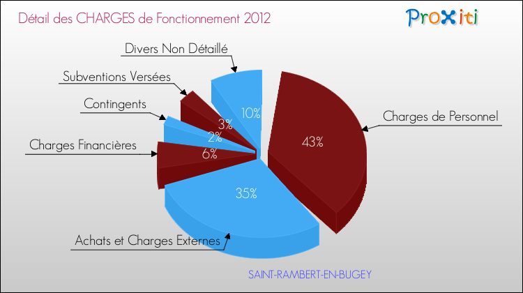 Décomposition des Charges de Fonctionnement 2012 de la commune de SAINT-RAMBERT-EN-BUGEY Charges de Fonctionnement 2012 pour la commune de SAINT-RAMBERT-EN-BUGEY